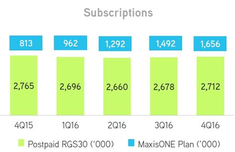 It doesn't get better than this. Maxis lost 768k subscribers in 2016, now has 11.93 million ...