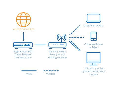 How Does Waves Guest Wifi Manager Work Waves Wi Fi