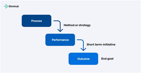 Goal Setting Guide The 7 Steps To Effective Goal Setting Gtmhub