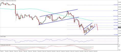 The ethereum price today is $2,896.01 usd with a 24 hour trading volume of $15.22b usd. Ethereum Price Technical Analysis - ETH/USD To Decline Further
