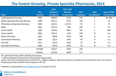 115, jalan registered pharmacy selling medication, supplements and beauty products. Drug Channels: 2014's Fastest-Growing, Private Specialty ...