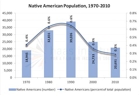 Racial Segregation In The San Francisco Bay Area Part 2 Haas Institute