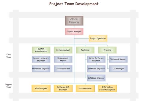 Project Management Team Organization Chart