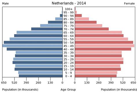 Netherlands Age Structure Demographics