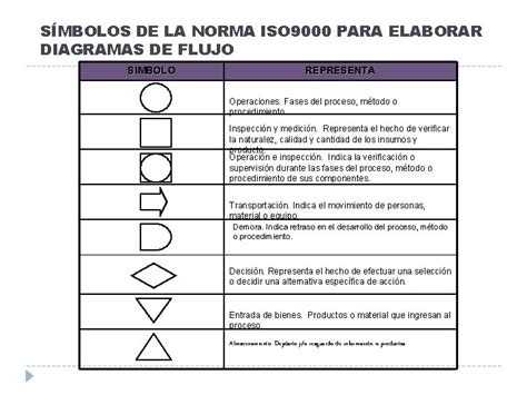 Simbolos De La Norma Asme Para Elaborar Diagramas De Flujo Archivo De