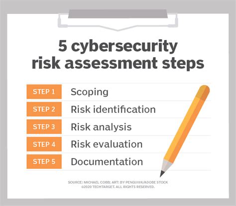 A Step By Step Framework On How To Perform A Cybersecurity Risk