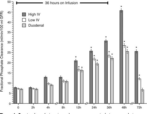 Figure 4 From The Human Response To Acute Enteral And Parenteral