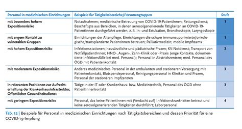 Die stiko empfiehlt die impfung jedoch nur für kinder mit vorerkrankungen. Stiko Corona Priorisierung / Stiko Chef Mertens Lander ...