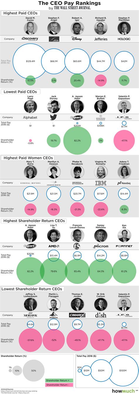 Visualizing The Highest Paid Ceos And Lowest Paid