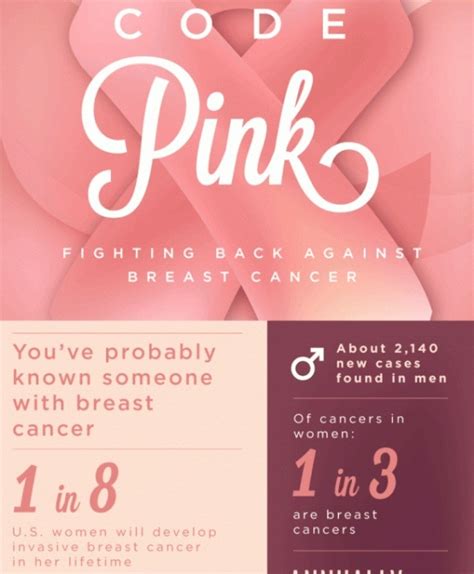 Top 5 Breast Cancer Infographics