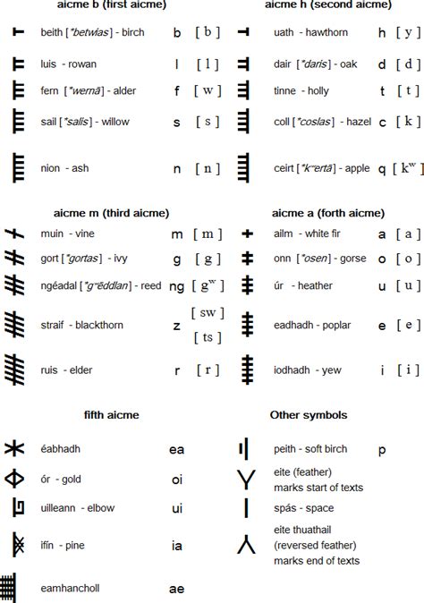 Celtic Tree Alphabet Ogham Symbols Ancient Alphabets
