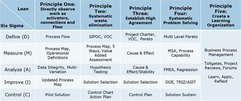 Principles Of Lean And Six Sigma Applied For Business Process