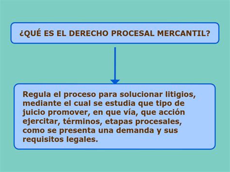 ¿quÉ Es El Derecho Procesal Mercantil Mindmap