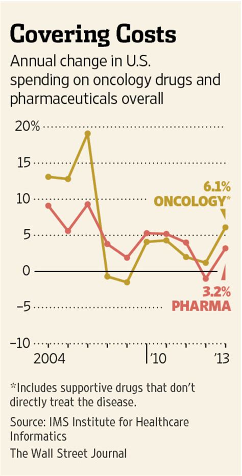 Study On Cancer Care Yields Mixed Results Wsj