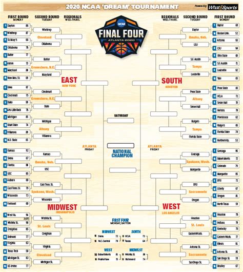March Madness 2020 Simulation Dayton Stunned In Wild First Round