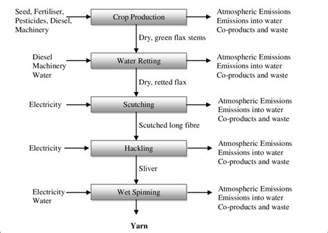 Schematic Of The Stages Of Production For Generic Natural Fibres