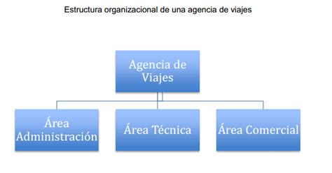 Administración De Empresas Turísticas Online Estructura Organizacional