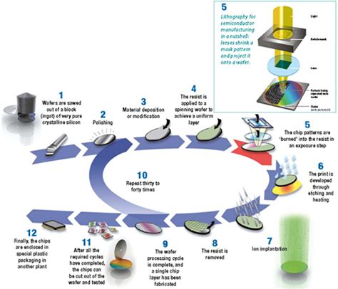 Semiconductor Production Process Flow Mie Fujitsu Semiconductor Undertakes Wafer Processing As