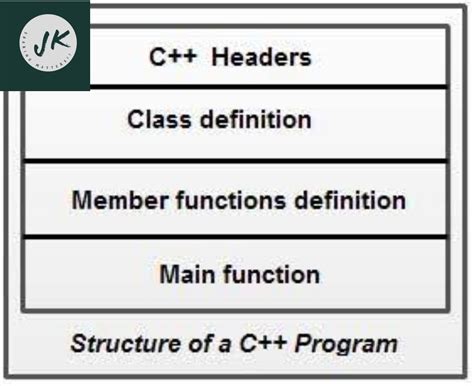 Structure Of C Program