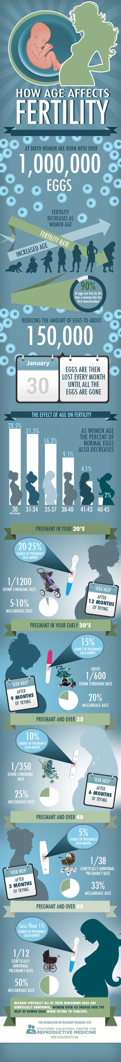 Age And Fertility Infographic Southern California Fertility