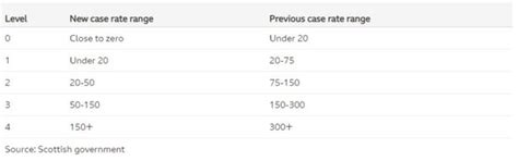 Level 1, level 2 and level 3 under scotland's new system are similar to the tier 1, tier 2 and tier 3 restrictions currently in place in england. Which covid lockdown level Glasgow could be in under new ...