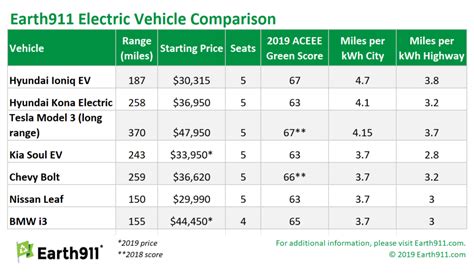 The Best Electric Vehicles On The Market In And Fuel