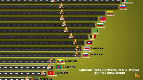 Comparison Longest Road Network In The World Top 100 Countries Youtube