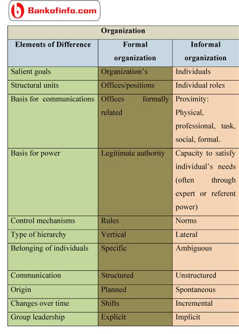 Difference Between Formal And Informal Organization Organization