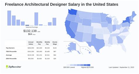 How Much Do Freelance Architectural Designer Pay Per Hour