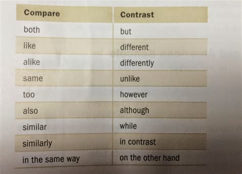 In this post, we're going to learn some useful linking words for comparison and contradiction. Social Studies with Mr. McGinty : Writing Comparison ...