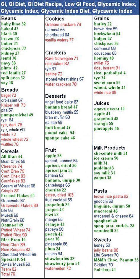 Low Gi Grocery List Good To Have On Hand When Shopping A1c Weight
