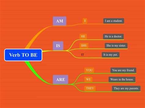 Verb To Be Mind Map