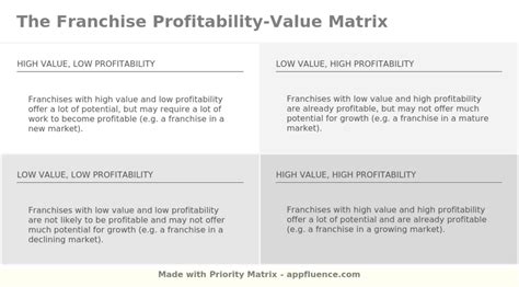 Franchise Profitability Value Matrix Free Download