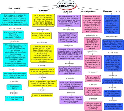 Mapa Conceptual De Los Paradigmas De La Educacion Demi Mapa My Xxx