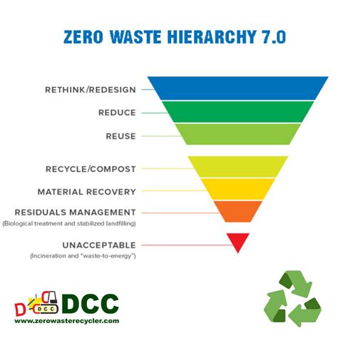 Zero Waste Hierarchy Of Highest And Best Use In Waste