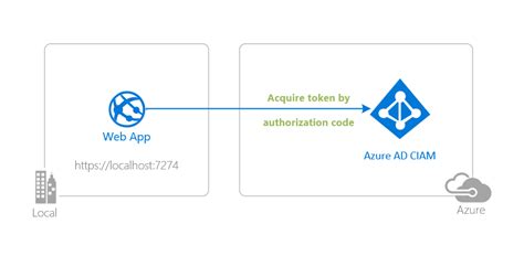 An Asp Net Core Web App Authenticating Users Against Azure Ad For My Xxx Hot Girl