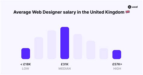 What Is The Average Salary For Web Designers In The Uk In 2022 Uxcel