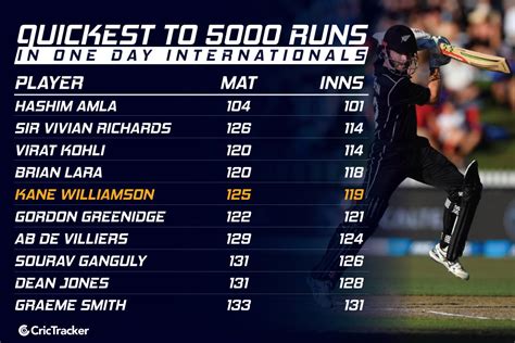 Stats Fastest Players To Complete 5000 Runs In Odi Cricket
