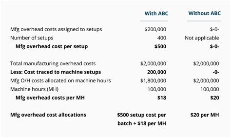 Activity Based Costing Accounting Basics