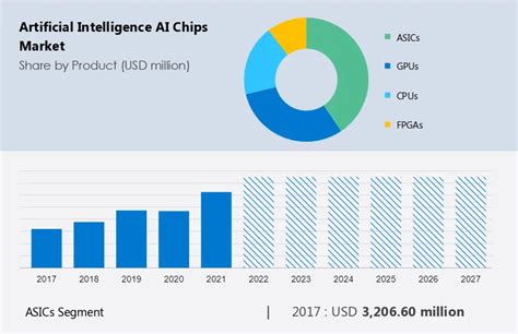 Artificial Intelligence Ai Chips Market Size And Trends 2023 Report