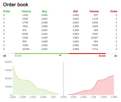 Understanding The Order Book How It Impacts Trading Simtrade Blog