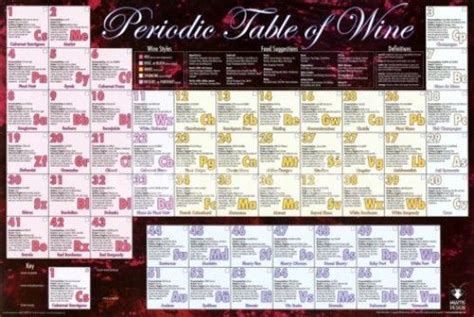 Periodic Table Of Wine Poster 24x36 Shrink Wrapped Chart List Con