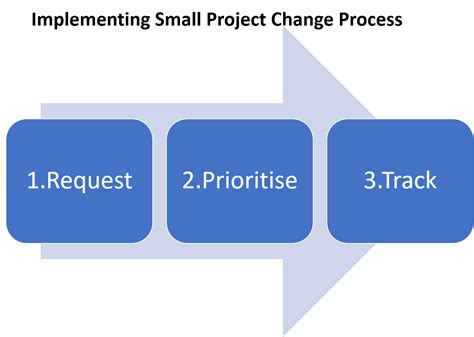 Guide To Implementing A Small Change Project Process Pm Majik