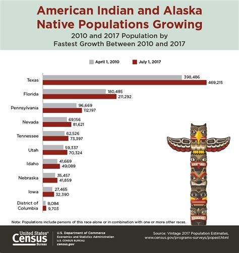 American Indian And Alaska Native Populations Growing