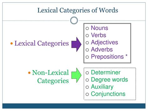 Functional morphemes are functional words such as conjunctions, prepositions, articles and pronouns. PPT - Lexical Categories PowerPoint Presentation, free ...