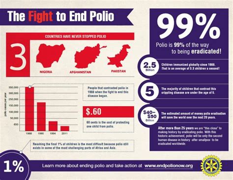 End Polio Now Rotary Club Of Newbury
