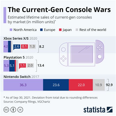 Chart The Current Gen Console Wars Statista