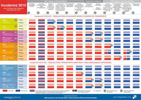 Incoterms La Historia De Las Reglas De Los Incoterms Kulturaupice