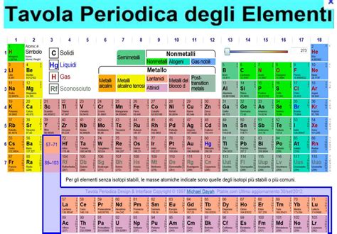 Tavola Periodica Degli Elementi In Italiano Da Stampare
