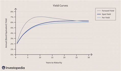 Par Yield Curve Definition